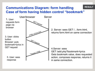 RESULT
Communications Diagram: form handling
Case of form having hidden control “bookmark”
User/browser Server
2. Server: sees GET /…form.html,
returns form.html on same connection
4.Server: sees
GET /add.php?bookmark=lyrics
Gets bookmark value, does requested
action, composes response, returns it
in same connection.
3. User: clicks
button
Browser: puts
bookmark=lyrics in
GET request
5. User: sees
response
1. User:
requests form
page via
browser
 