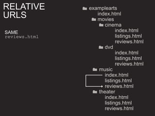 examplearts
index.html
movies
cinema
index.html
listings.html
reviews.html
dvd
index.html
listings.html
reviews.html
music
index.html
listings.html
reviews.html
theater
index.html
listings.html
reviews.html
SAME
reviews.html
RELATIVE
URLS
 