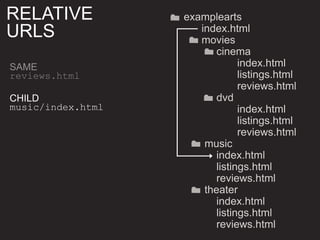 examplearts
index.html
movies
cinema
index.html
listings.html
reviews.html
dvd
index.html
listings.html
reviews.html
music
index.html
listings.html
reviews.html
theater
index.html
listings.html
reviews.html
CHILD
music/index.html
RELATIVE
URLS
 