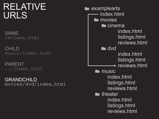 examplearts
index.html
movies
cinema
index.html
listings.html
reviews.html
dvd
index.html
listings.html
reviews.html
music
index.html
listings.html
reviews.html
theater
index.html
listings.html
reviews.html
GRANDCHILD
movies/dvd/index.html
RELATIVE
URLS
 