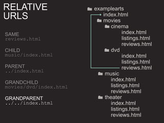 examplearts
index.html
movies
cinema
index.html
listings.html
reviews.html
dvd
index.html
listings.html
reviews.html
music
index.html
listings.html
reviews.html
theater
index.html
listings.html
reviews.html
GRANDPARENT
../../index.html
RELATIVE
URLS
 