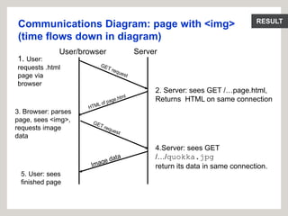 RESULT
Communications Diagram: page with <img>
(time flows down in diagram)
User/browser Server
2. Server: sees GET /…page.html,
Returns HTML on same connection
4.Server: sees GET
/…/quokka.jpg
return its data in same connection.
3. Browser: parses
page, sees <img>,
requests image
data
5. User: sees
finished page
1. User:
requests .html
page via
browser
 