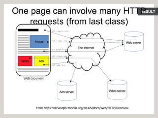 RESULT
One page can involve many HTTP
requests (from last class)
From https://developer.mozilla.org/en-US/docs/Web/HTTP/Overview
 
