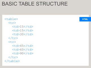 HTML
<table>
<tr>
<td>15</td>
<td>15</td>
<td>30</td>
</tr>
<tr>
<td>45</td>
<td>60</td>
<td>90</td>
</tr>
</table>
BASIC TABLE STRUCTURE
 