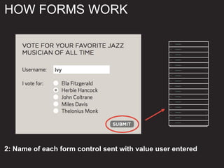 2: Name of each form control sent with value user entered
HOW FORMS WORK
 