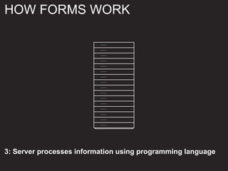 3: Server processes information using programming language
HOW FORMS WORK
 