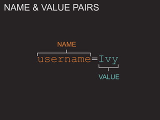 NAME & VALUE PAIRS
username=Ivy
VALUE
NAME
 
