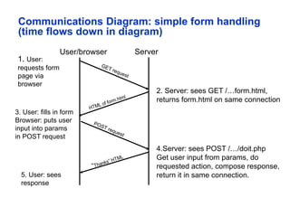 Communications Diagram: simple form handling
(time flows down in diagram)
User/browser Server
2. Server: sees GET /…form.html,
returns form.html on same connection
4.Server: sees POST /…/doit.php
Get user input from params, do
requested action, compose response,
return it in same connection.
3. User: fills in form
Browser: puts user
input into params
in POST request
5. User: sees
response
1. User:
requests form
page via
browser
 
