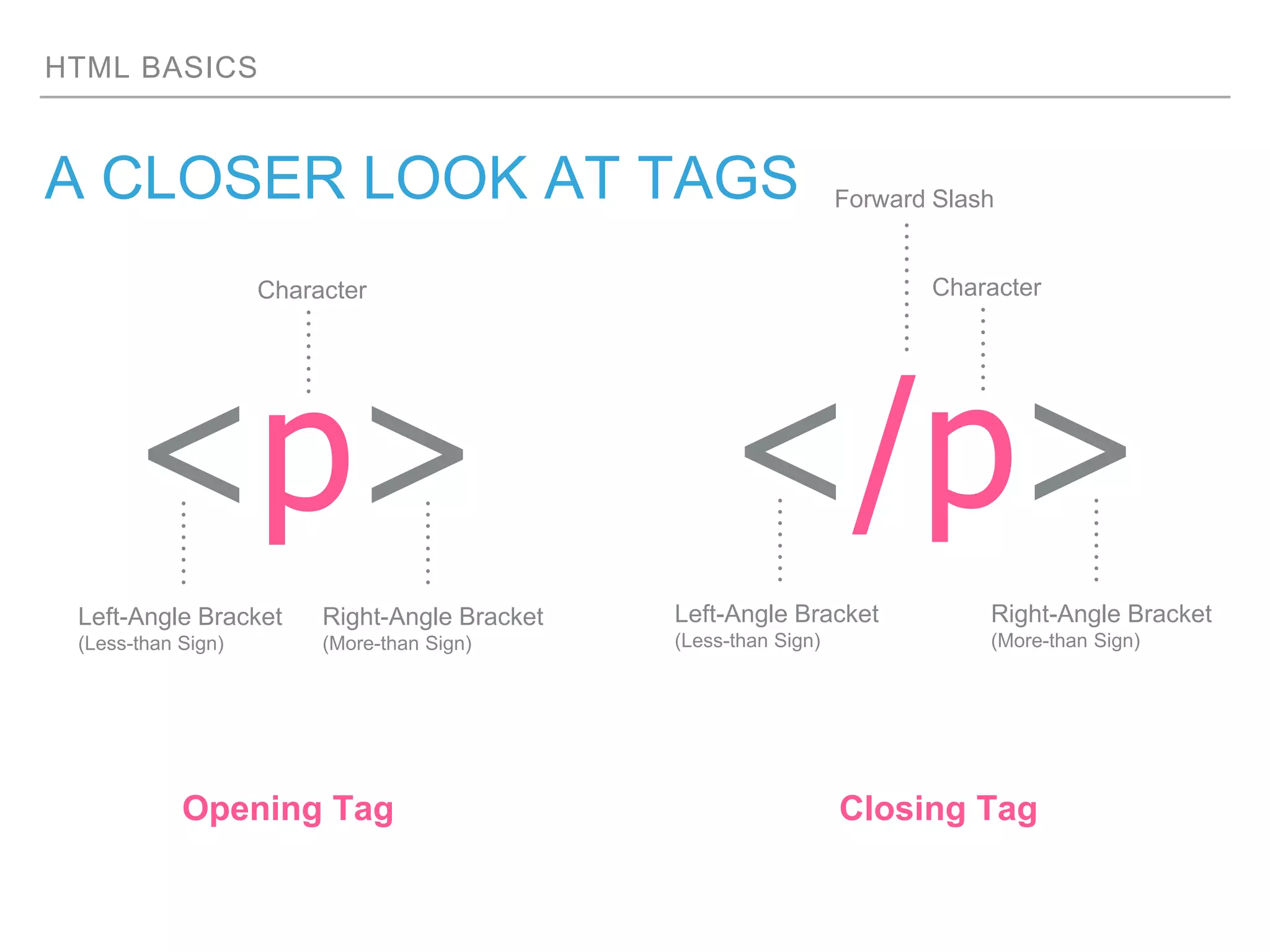 HTML BASICS
A CLOSER LOOK AT TAGS
<p>
Opening Tag Closing Tag
Character
Left-Angle Bracket
(Less-than Sign)
Right-Angle Bracket
(More-than Sign)
</p>
Character
Left-Angle Bracket
(Less-than Sign)
Right-Angle Bracket
(More-than Sign)
Forward Slash
 