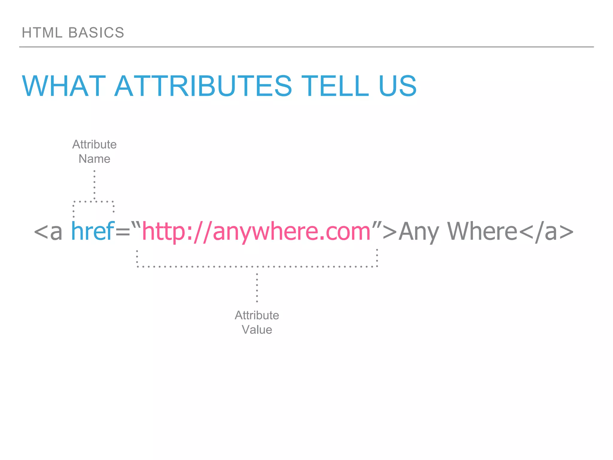 HTML BASICS
WHAT ATTRIBUTES TELL US
<a href=“http://anywhere.com”>Any Where</a>
Attribute
Name
Attribute
Value
 