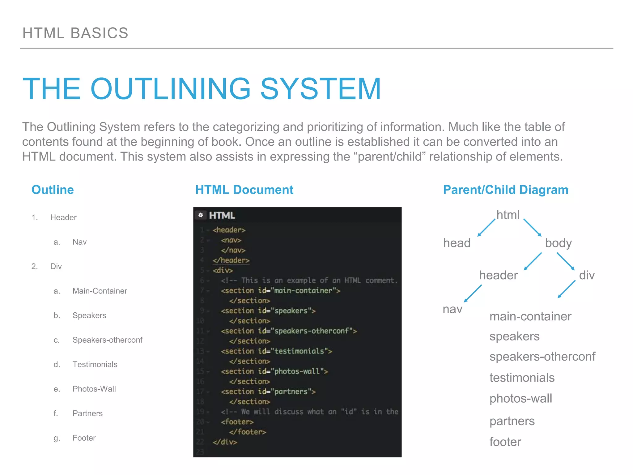 HTML BASICS
THE OUTLINING SYSTEM
The Outlining System refers to the categorizing and prioritizing of information. Much like the table of
contents found at the beginning of book. Once an outline is established it can be converted into an
HTML document. This system also assists in expressing the “parent/child” relationship of elements.
1. Header
a. Nav
2. Div
a. Main-Container
b. Speakers
c. Speakers-otherconf
d. Testimonials
e. Photos-Wall
f. Partners
g. Footer
bodyhead
html
header div
nav
main-container
speakers
speakers-otherconf
testimonials
photos-wall
partners
footer
Outline HTML Document Parent/Child Diagram
 