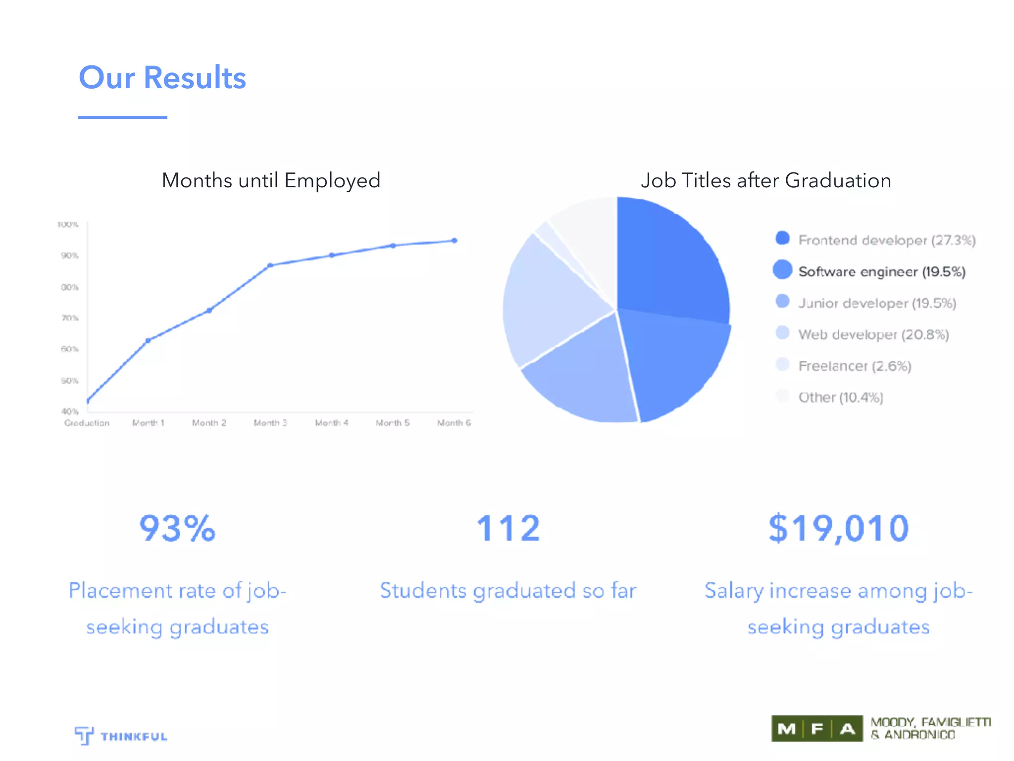 Our Results
Job Titles after GraduationMonths until Employed
 
