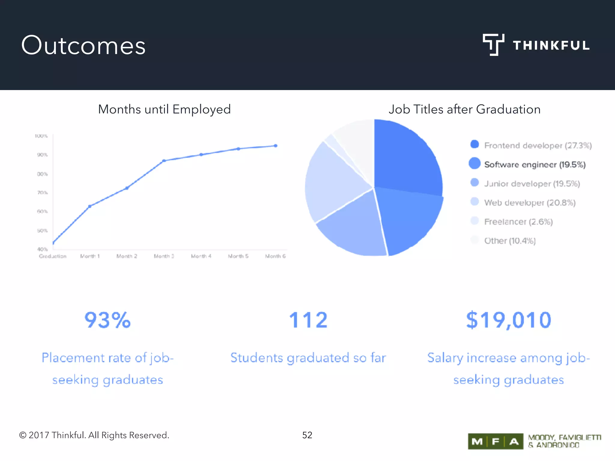 © 2017 Thinkful. All Rights Reserved. 52
Outcomes
Job Titles after GraduationMonths until Employed
 