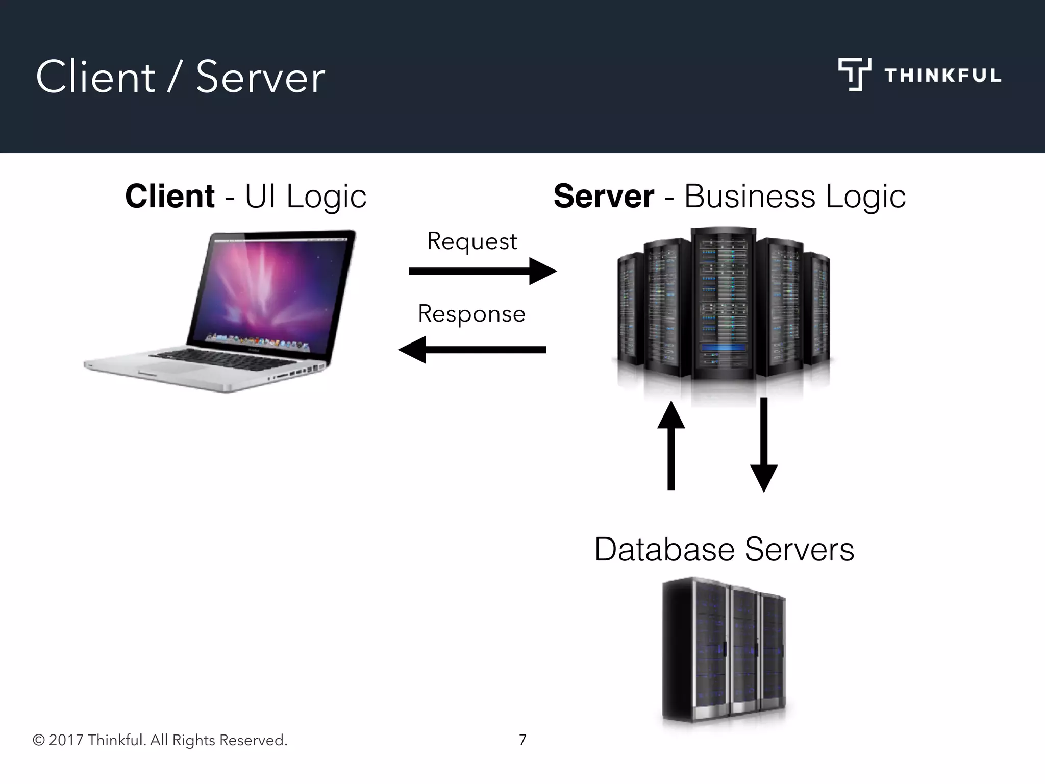 © 2017 Thinkful. All Rights Reserved. 7
Client / Server
Request
Response
Client - UI Logic Server - Business Logic
Database Servers
 