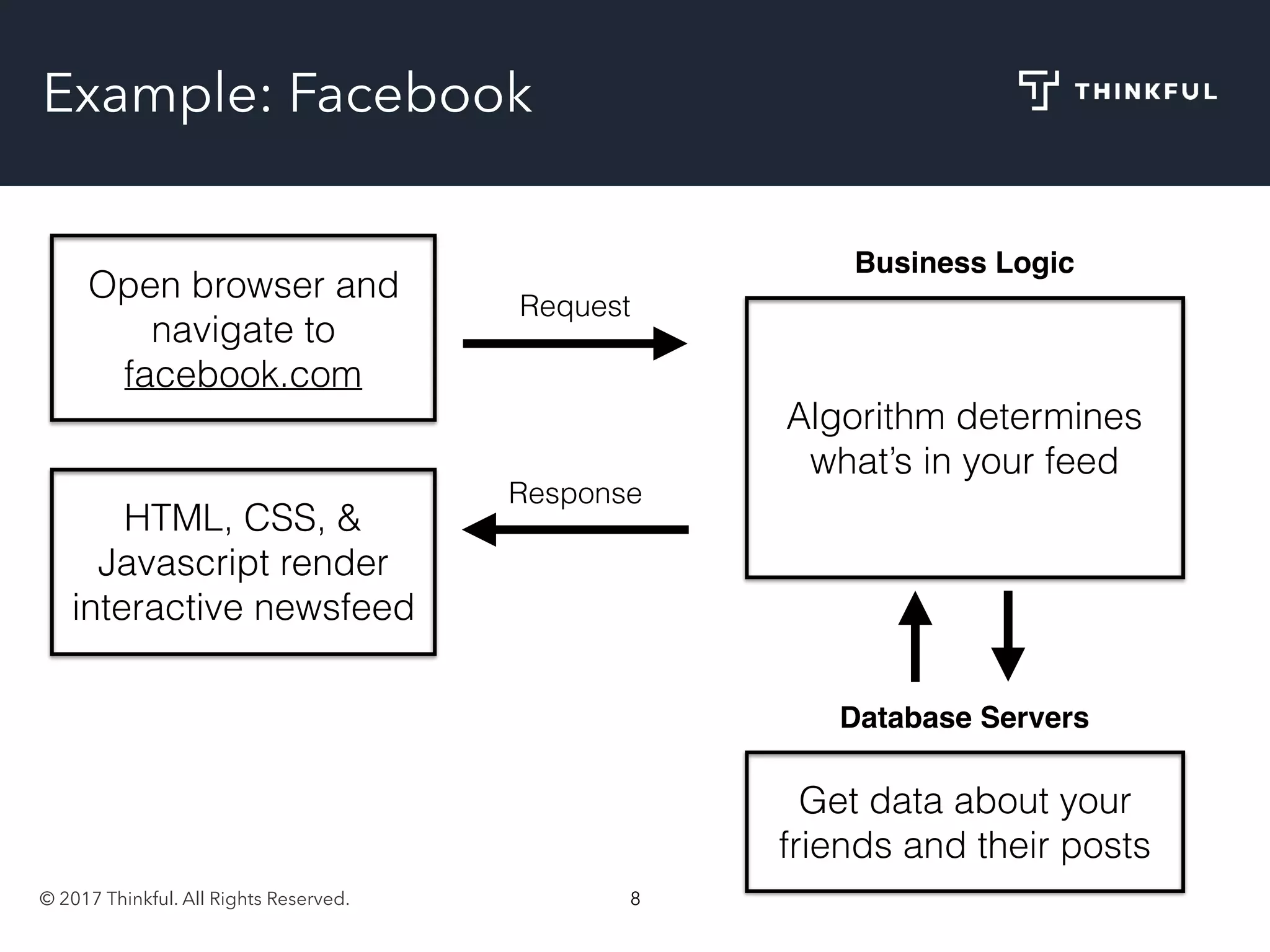 © 2017 Thinkful. All Rights Reserved. 8
Example: Facebook
HTML, CSS, &
Javascript render
interactive newsfeed
Algorithm determines
what’s in your feed
Request
Get data about your
friends and their posts
Open browser and
navigate to
facebook.com
Business Logic
Database Servers
Response
 
