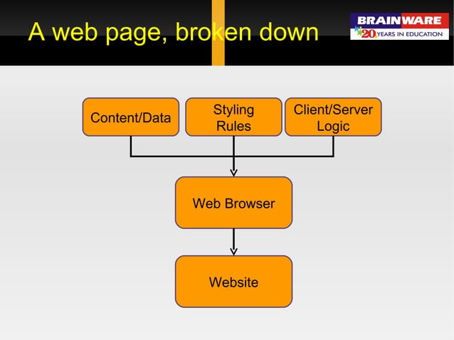 Web Development using HTML & CSS | PPT