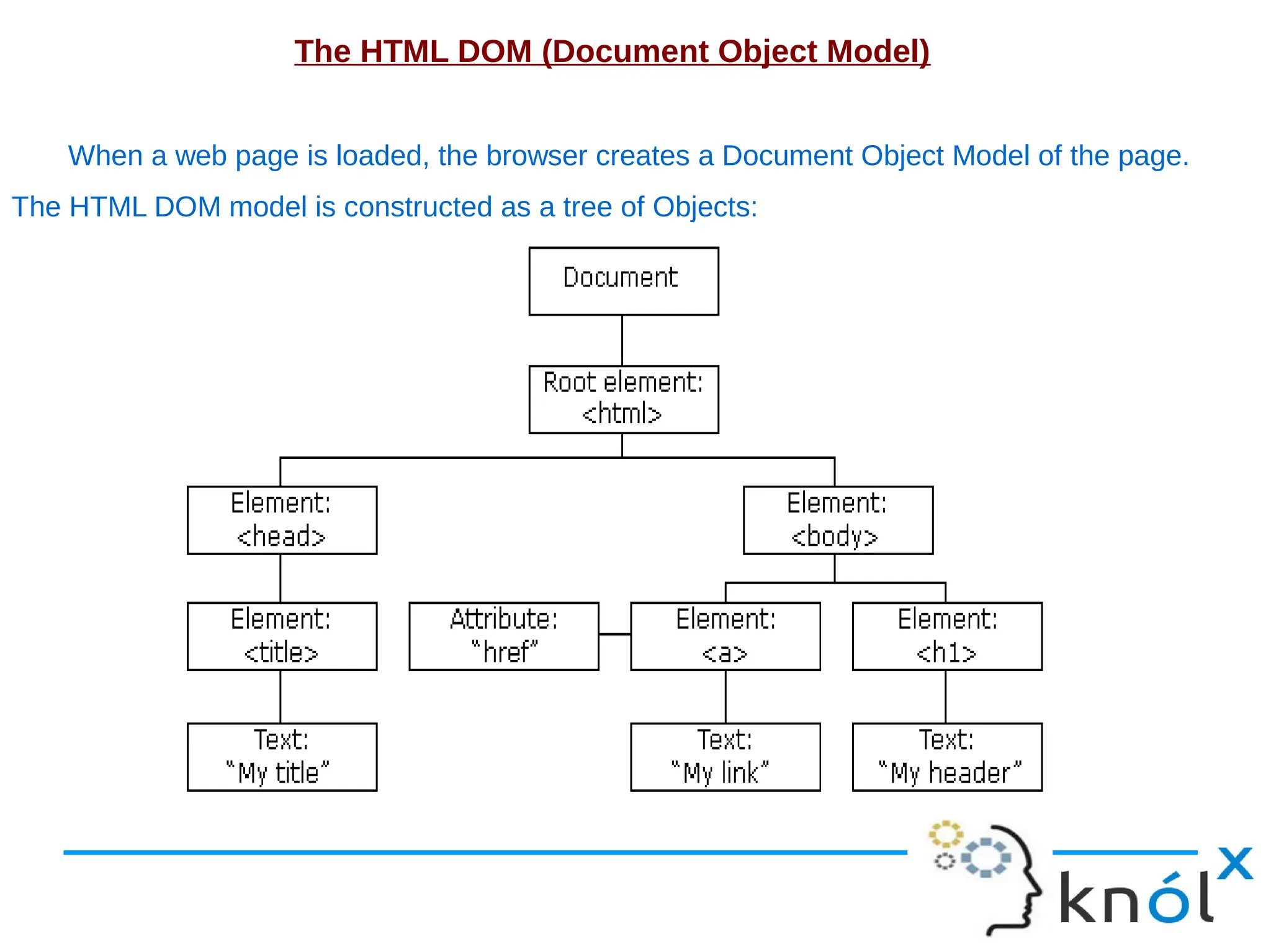 The HTML DOM (Document Object Model) When a web page is loaded, the browser creates a Document Object Model of the page. The HTML DOM model is constructed as a tree of Objects: 