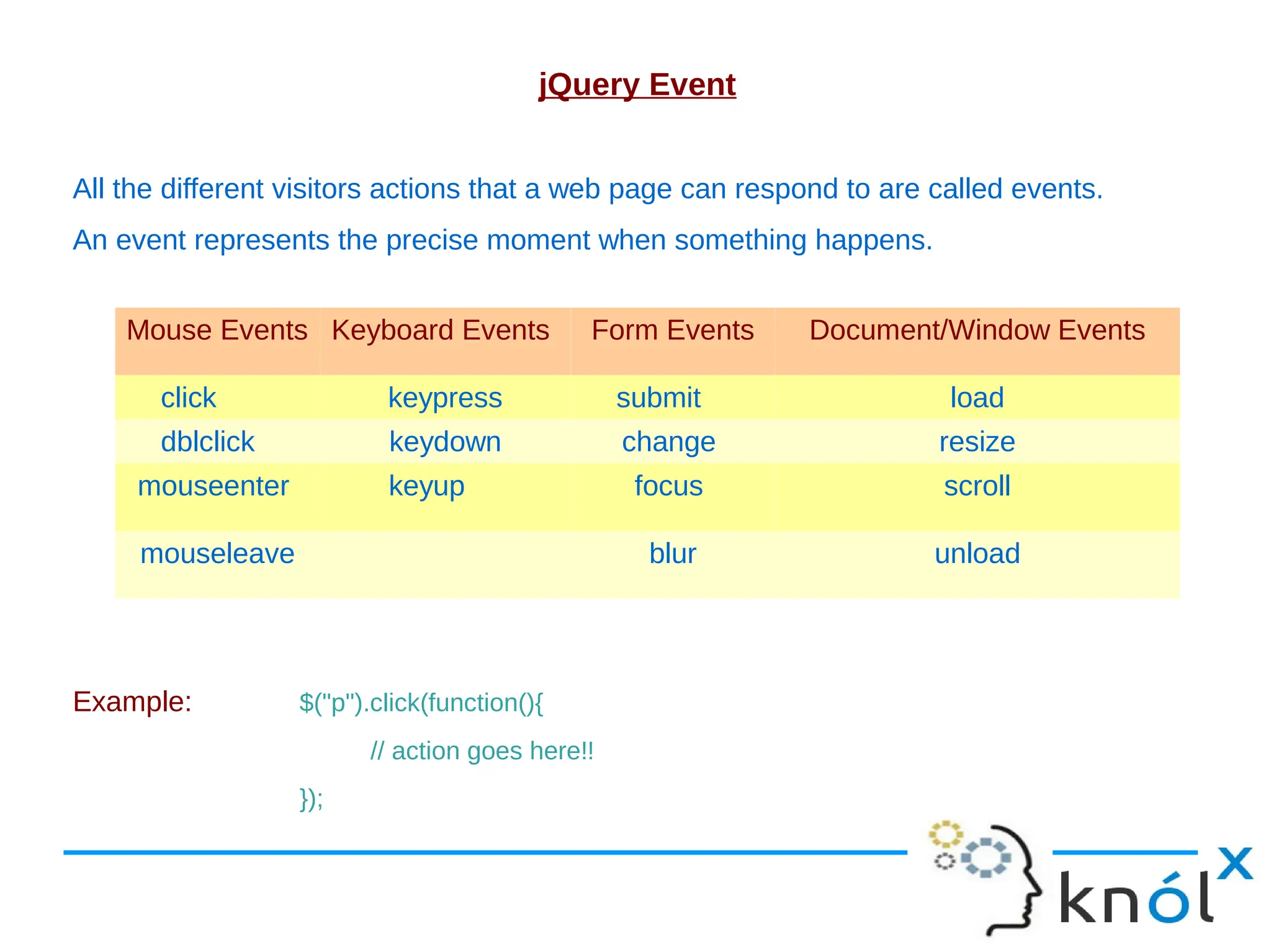 jQuery Event All the different visitors actions that a web page can respond to are called events. An event represents the precise moment when something happens. Example: $("p").click(function(){ // action goes here!! }); Mouse Events Keyboard Events Form Events Document/Window Events click keypress submit load dblclick keydown change resize mouseenter keyup focus scroll mouseleave blur unload 