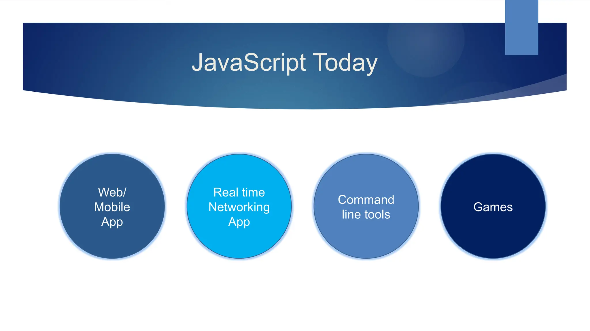JavaScript Today
Web/
Mobile
App
Games
Command
line tools
Real time
Networking
App
 