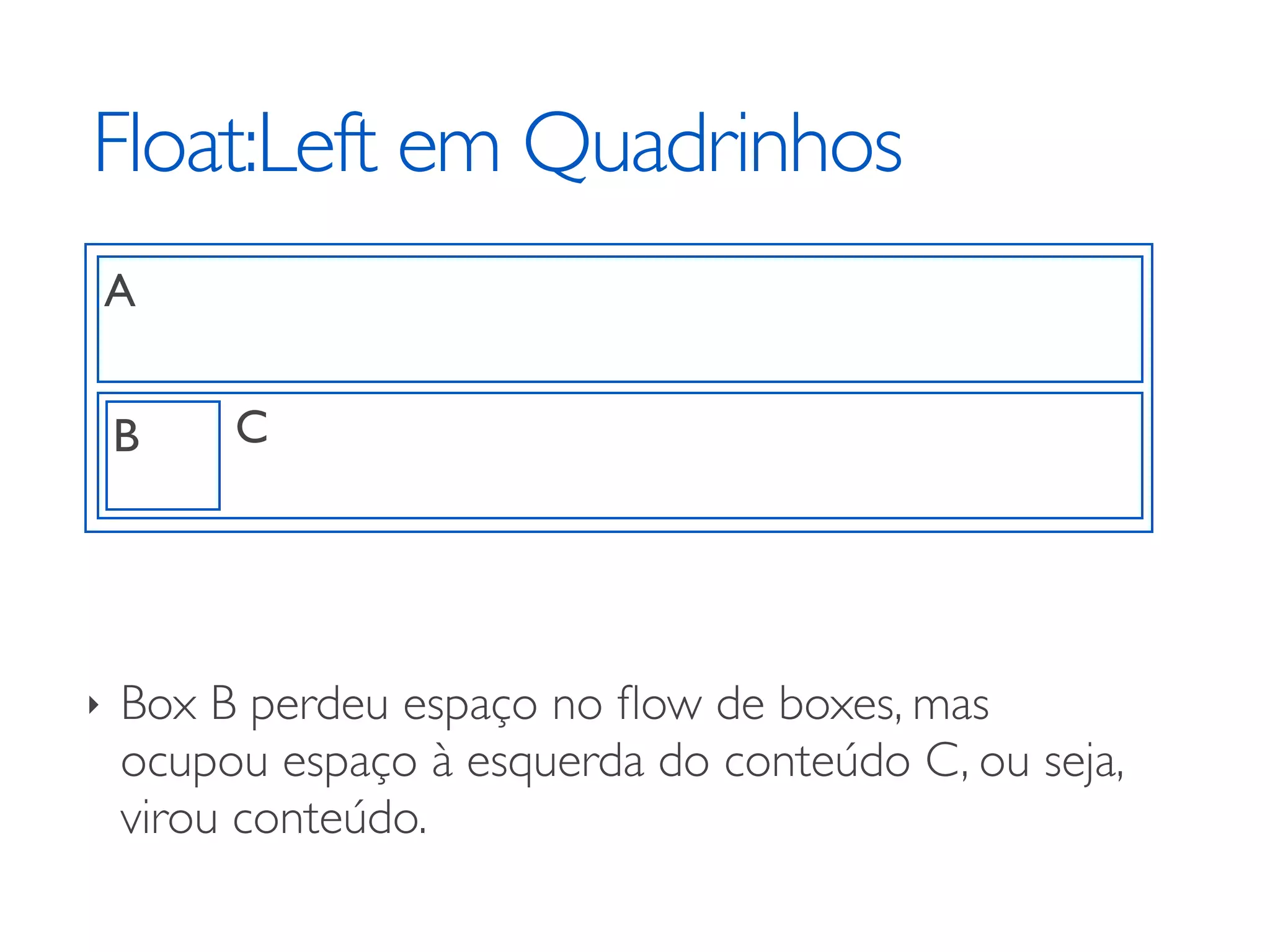 Float:Left em Quadrinhos A B C ‣ Box B perdeu espaço no ﬂow de boxes, mas ocupou espaço à esquerda do conteúdo C, ou seja, virou conteúdo. 