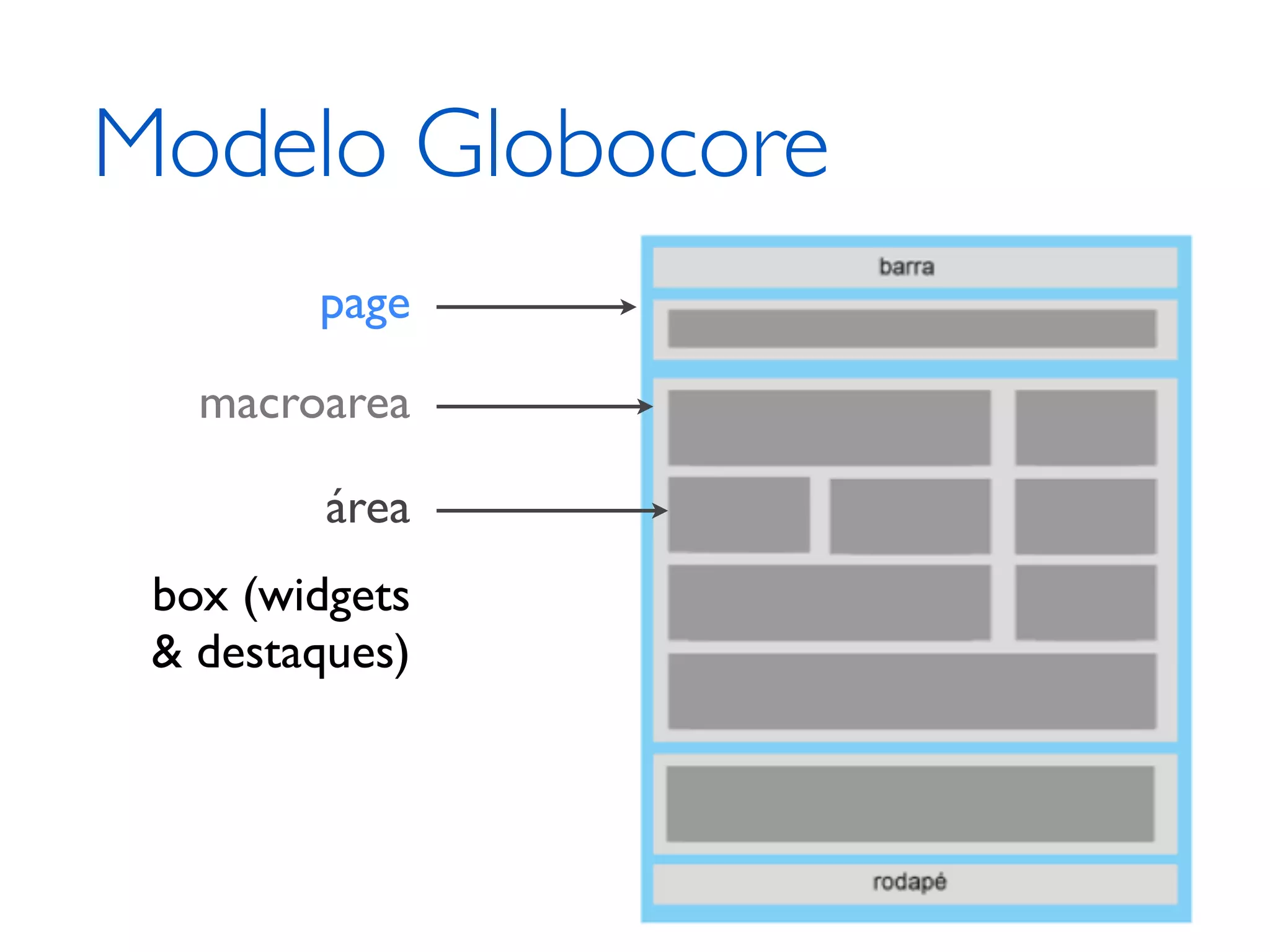 Modelo Globocore page macroarea área box (widgets & destaques) 