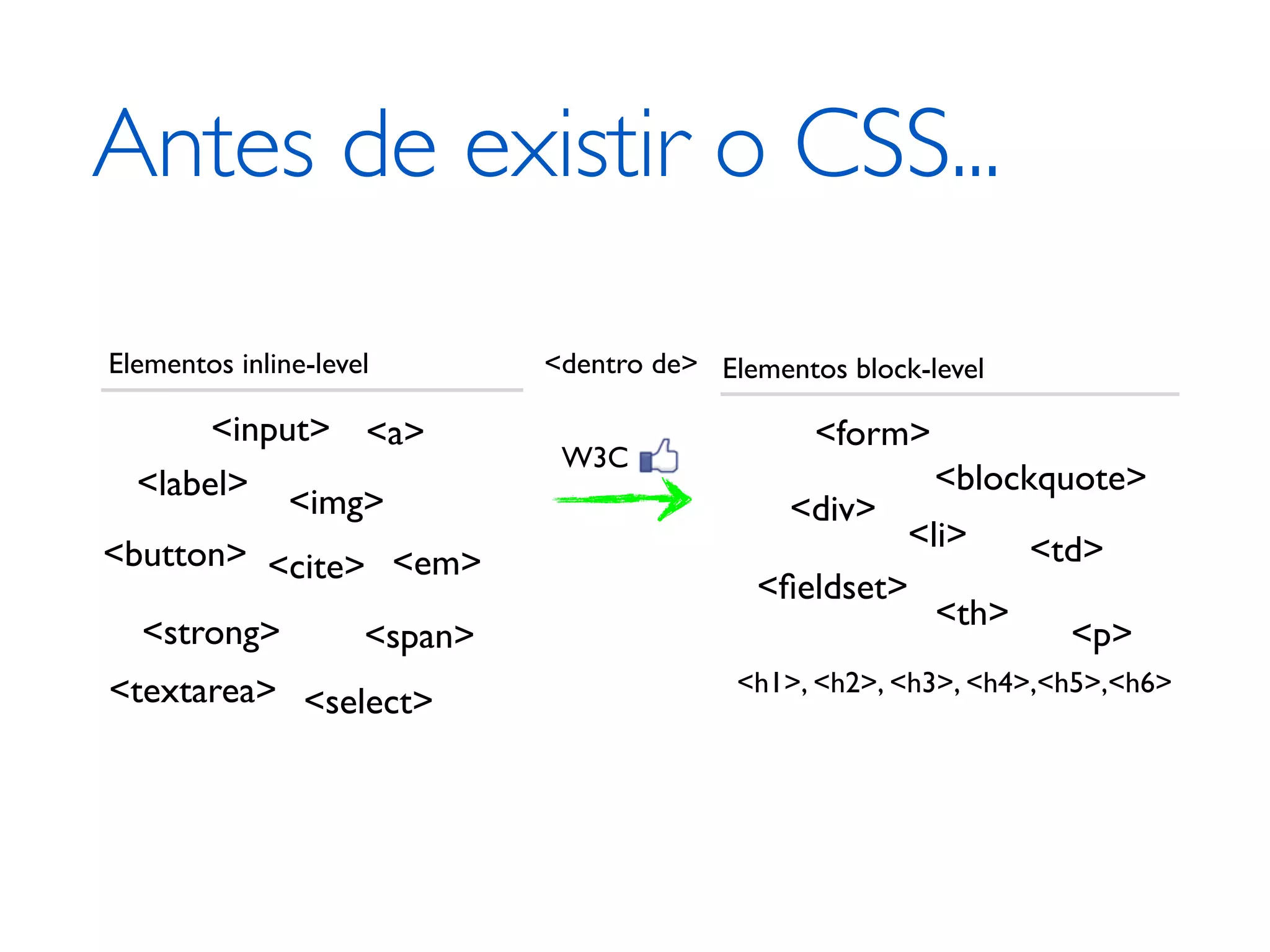 Antes de existir o CSS... Elementos inline-level <dentro de> Elementos block-level <input> <a> <form> W3C <label> <img> <blockquote> <div> <li> <td> <button> <cite> <em> <ﬁeldset> <th> <strong> <span> <p> <textarea> <select> <h1>, <h2>, <h3>, <h4>,<h5>,<h6> 