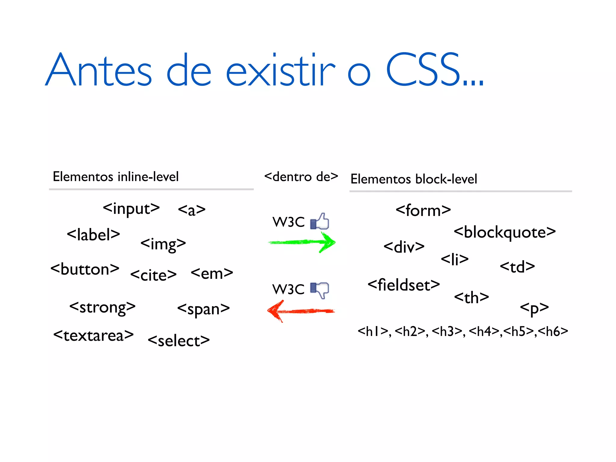 Antes de existir o CSS... Elementos inline-level <dentro de> Elementos block-level <input> <a> <form> W3C <label> <img> <blockquote> <div> <li> <td> <button> <cite> <em> W3C <ﬁeldset> <th> <strong> <span> <p> <textarea> <select> <h1>, <h2>, <h3>, <h4>,<h5>,<h6> 