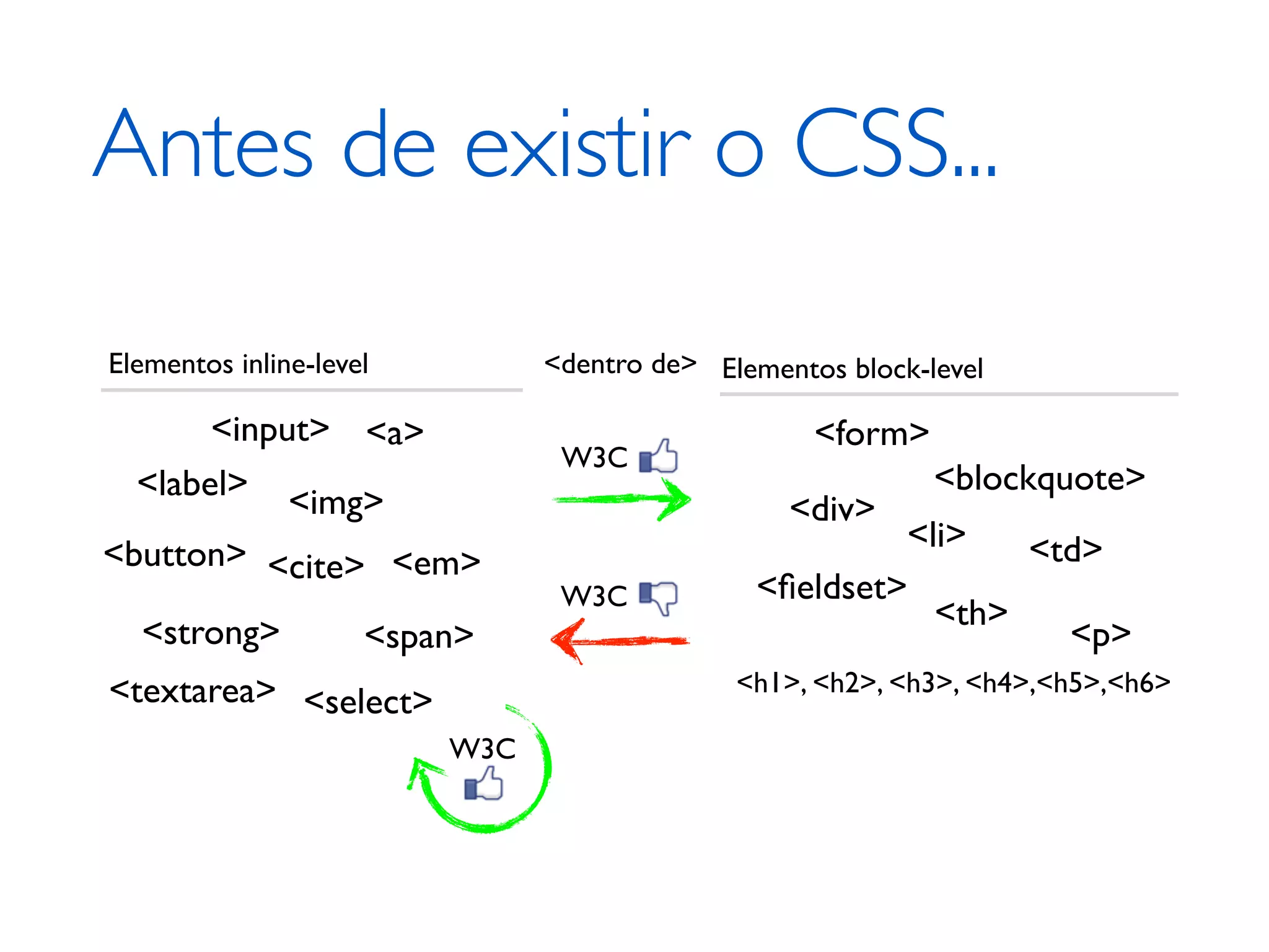 Antes de existir o CSS... Elementos inline-level <dentro de> Elementos block-level <input> <a> <form> W3C <label> <img> <blockquote> <div> <li> <td> <button> <cite> <em> W3C <ﬁeldset> <th> <strong> <span> <p> <textarea> <select> <h1>, <h2>, <h3>, <h4>,<h5>,<h6> W3C 