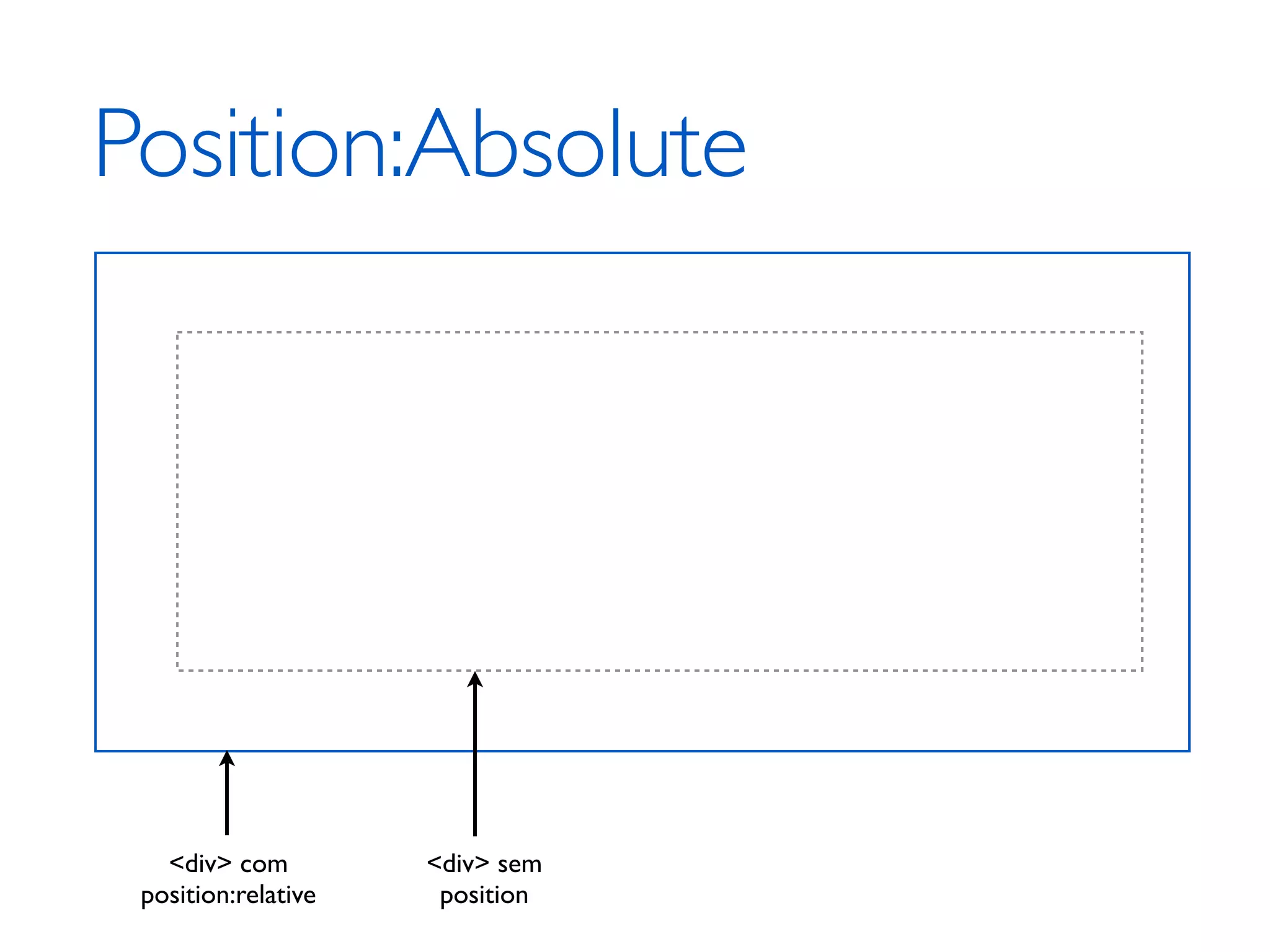 Position:Absolute <div> com <div> sem position:relative position 