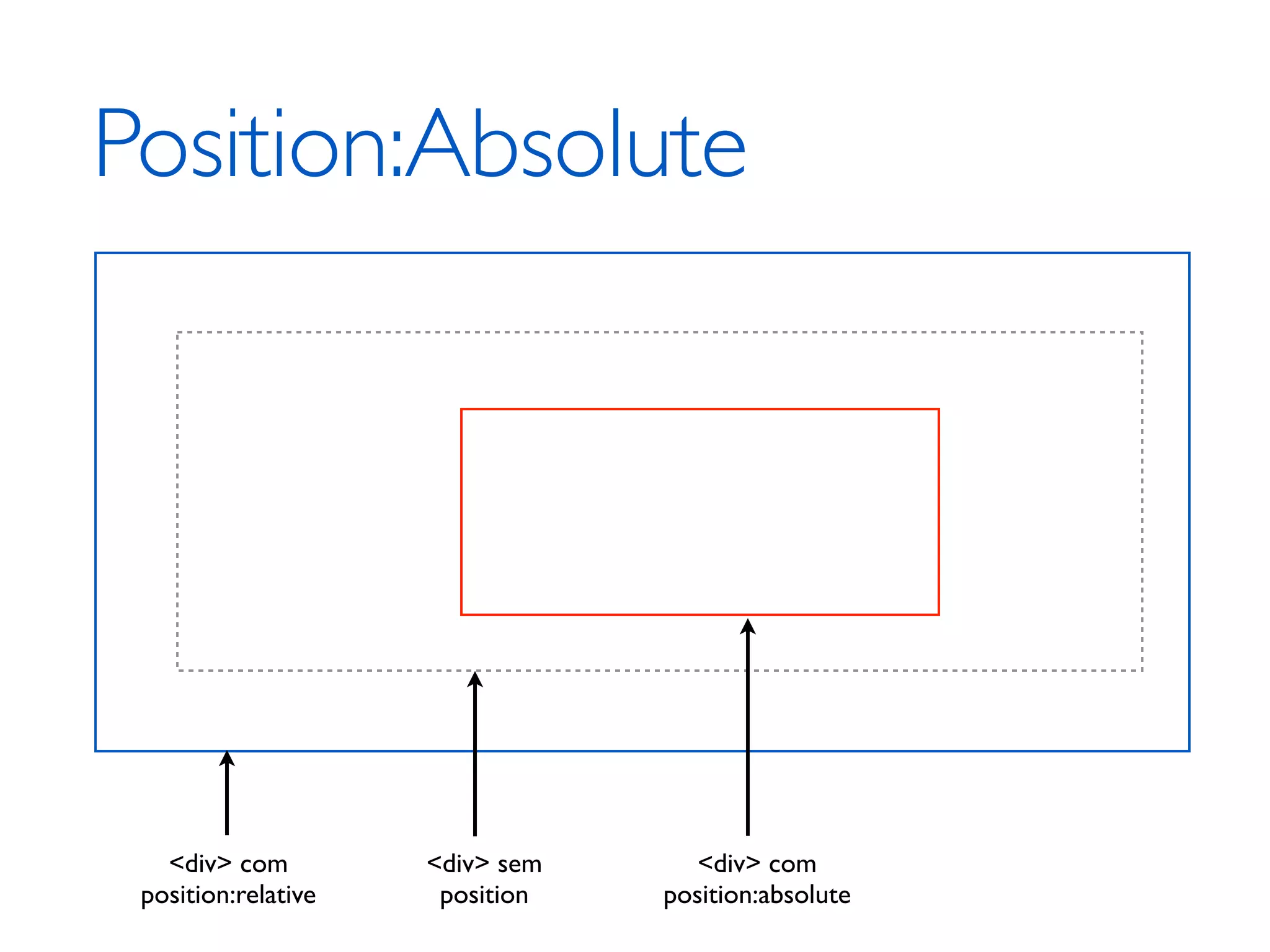 Position:Absolute <div> com <div> sem <div> com position:relative position position:absolute 