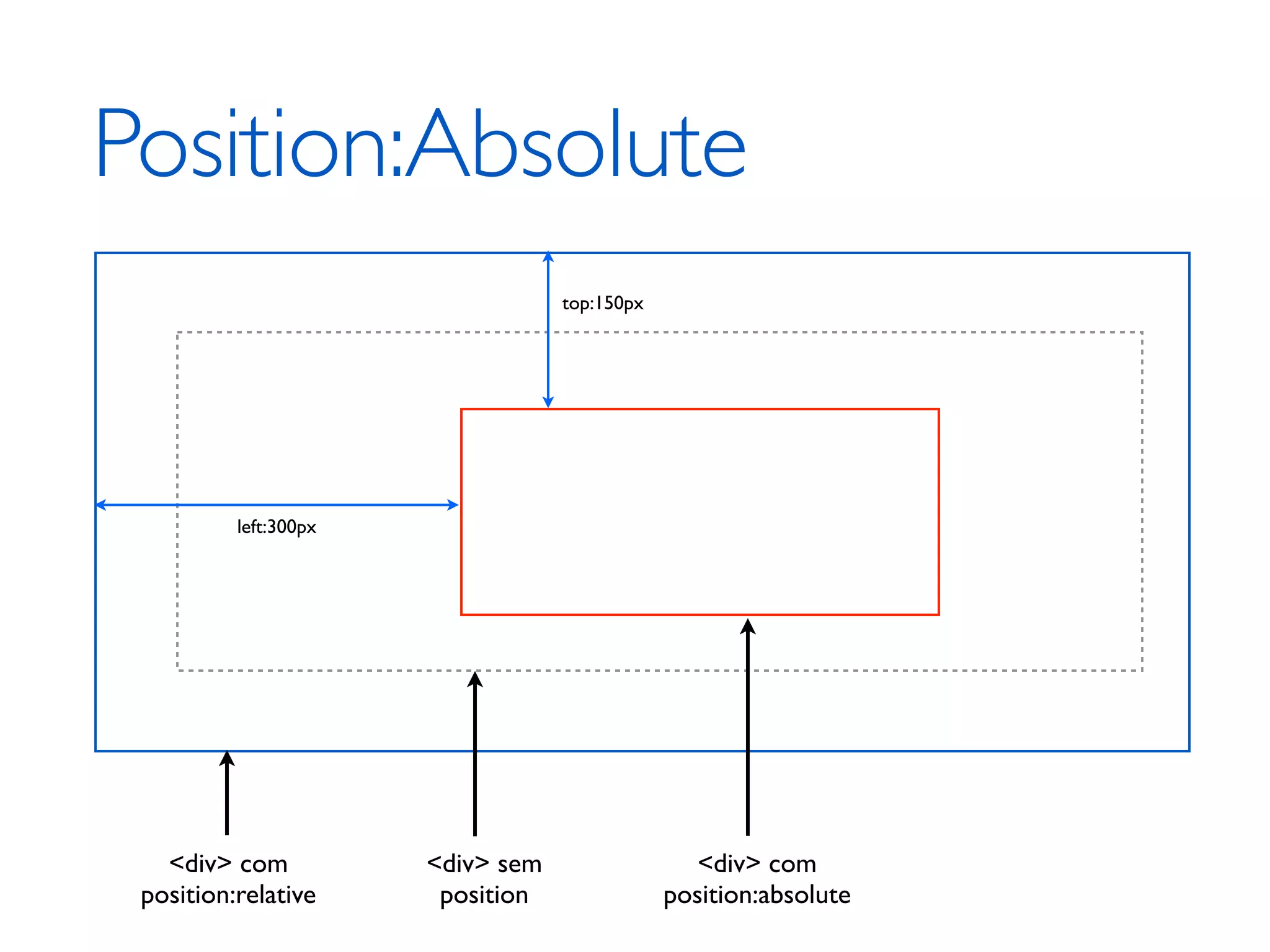 Position:Absolute top:150px left:300px <div> com <div> sem <div> com position:relative position position:absolute 