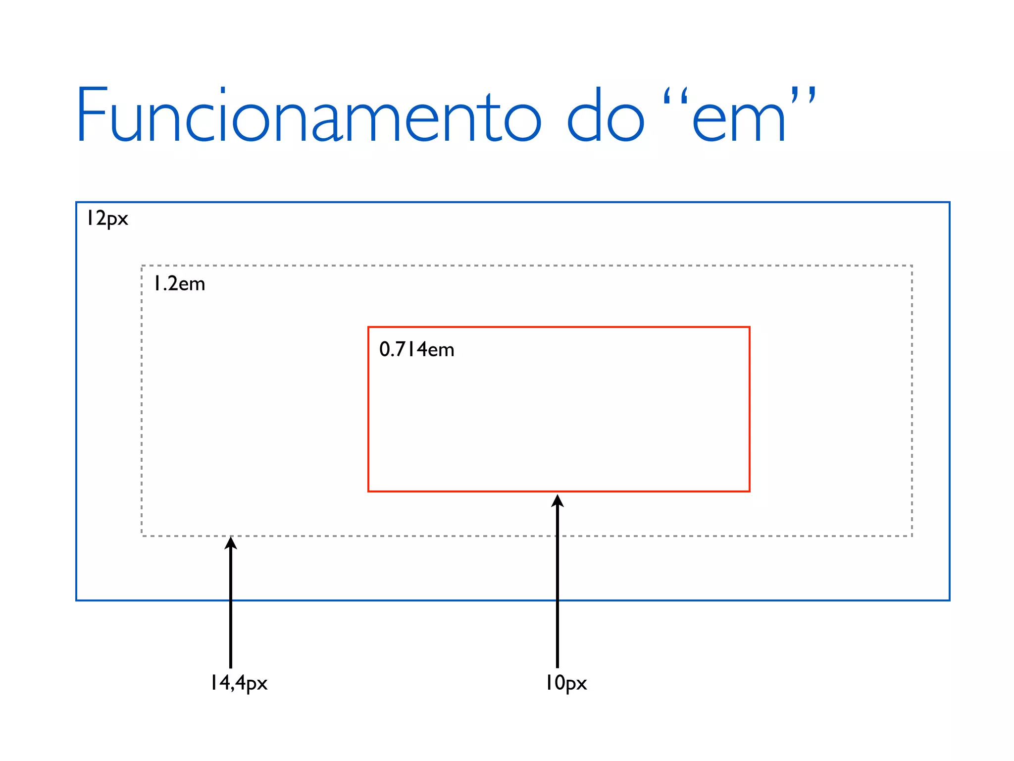 Funcionamento do “em” 12px 1.2em 0.714em 14,4px 10px 