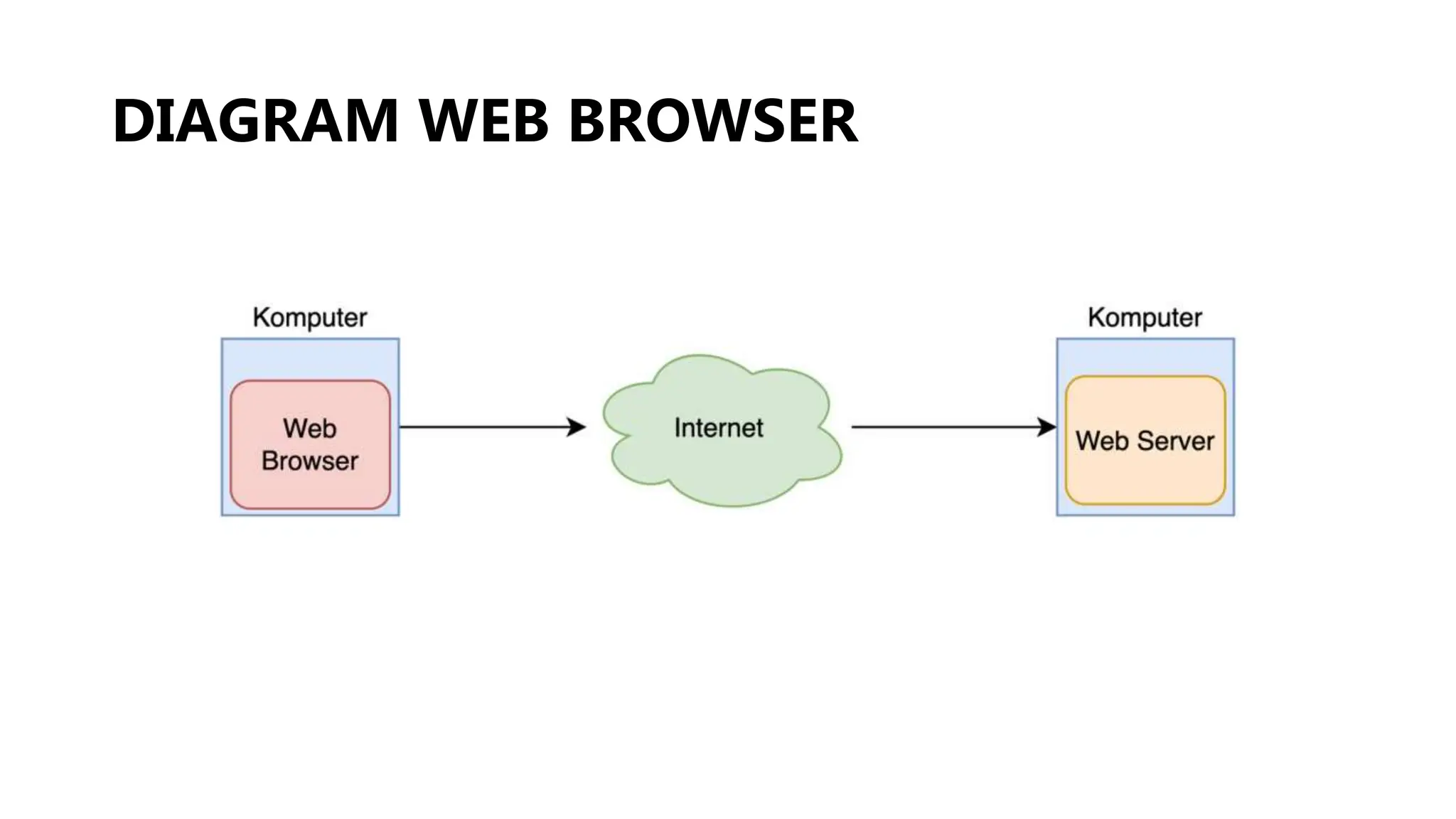 DIAGRAM WEB BROWSER
 