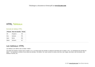 Télécharger ce document en format pdf sur www.krymo.com




HTML Tableaux

Exemple de tableau HTML:

Prénom Nom de famille Points

Jill      Forgeron           50

Eve       Jackson            94

Jean      Biche              80

Adam      Johnson            67




Les tableaux HTML
Les tableaux sont définis avec la balise <table>.

Une table est divisée en lignes (avec la balise <tr>), et chaque ligne est divisée en cellules de données avec la balise (<td>). td représente des données de
table "," et maintient le contenu d'une cellule de données. Une balise <td> peut contenir du texte, des liens, des images, des listes, des formulaires, des
tableaux d'autres, etc




                                                                                                                   © 2013 www.krymo.com Tous Droits réservés.
 