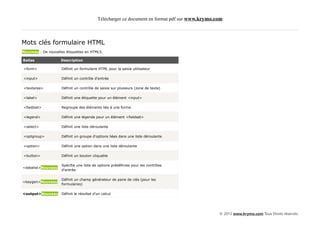 Télécharger ce document en format pdf sur www.krymo.com



Mots clés formulaire HTML
Nouveau : De nouvelles étiquettes en HTML5.

Balise              Description

<form>               Définit un formulaire HTML pour la saisie utilisateur

<input>              Définit un contrôle d'entrée

<textarea>           Définit un contrôle de saisie sur plusieurs (zone de texte)

<label>              Définit une étiquette pour un élément <input>

<fieldset>           Regroupe des éléments liés à une forme

<legend>             Définit une légende pour un élément <fieldset>

<select>             Définit une liste déroulante

<optgroup>           Définit un groupe d'options liées dans une liste déroulante

<option>             Définit une option dans une liste déroulante

<button>             Définit un bouton cliquable

                     Spécifie une liste de options prédéfinies pour les contrôles
<datalist>Nouveau
                     d'entrée

                     Définit un champ générateur de paire de clés (pour les
<keygen>Nouveau
                     formulaires)

<output>Nouveau Définit le résultat d'un calcul




                                                                                               © 2013 www.krymo.com Tous Droits réservés.
 