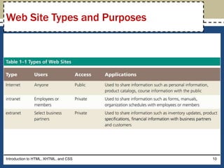 Introduction to HTML, XHTML, and CSS 10
Web Site Types and Purposes
 