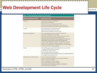Introduction to HTML, XHTML, and CSS 28
Web Development Life Cycle
 