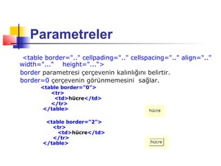 Parametreler
 <table border=".." cellpading=".." cellspacing=".." align=".."
width="...“ height="...“>
border parametresi çerçevenin kalınlığını belirtir.
border=0 çerçevenin görünmemesini sağlar.
      <table border="0">
         <tr>
           <td>hücre</td>
         </tr>
       </table>

        <table border="2">
          <tr>
            <td>hücre</td>
          </tr>
       </table>
 
