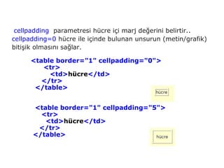 cellpadding parametresi hücre içi marj değerini belirtir..
cellpadding=0 hücre ile içinde bulunan unsurun (metin/grafik)
bitişik olmasını sağlar.

     <table border="1" cellpadding="0">
        <tr>
          <td>hücre</td>
        </tr>
      </table>


      <table border="1" cellpadding="5">
        <tr>
         <td>hücre</td>
       </tr>
      </table>
 