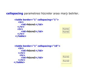 cellspacing parametresi hücreler arası marjı belirler.

     <table border="1" cellspacing="1">
        <tr>
          <td>hücre1</td>
       </tr>
       <tr>
          <td>hücre2</td>
       </tr>
     </table>



     <table border="1" cellspacing="10">
        <tr>
          <td>hücre1</td>
        </tr>
         <tr>
          <td>hücre2</td>
        </tr>
     </table>
 