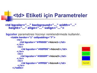<td> Etiketi için Parametreler
<td bgcolor="..." background="..." width="..."
  height="..." align="..." valign="...">

bgcolor parametresi hücreyi renklendirmede kullanılır.
   <table border="1" cellpadding="7">
       <tr>
          <td bgcolor="#ff0000">hücre1</td>
       </tr>
        <tr>
           <td bgcolor="#00ff00">hücre2</td>
       </tr>
        <tr>
           <td bgcolor="#0000ff">hücre3</td>
       </tr>
        <tr>
           <td bgcolor="#ffff00">hücre4</td>
        </tr>
    </table>
 