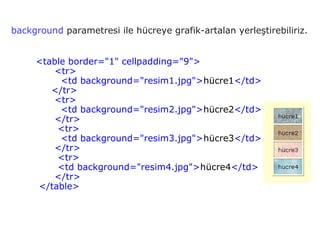background parametresi ile hücreye grafik-artalan yerleştirebiliriz.


     <table border="1" cellpadding="9">
        <tr>
          <td background="resim1.jpg">hücre1</td>
        </tr>
        <tr>
          <td background="resim2.jpg">hücre2</td>
        </tr>
         <tr>
          <td background="resim3.jpg">hücre3</td>
        </tr>
         <tr>
         <td background="resim4.jpg">hücre4</td>
        </tr>
     </table>
 