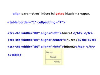 align parametresi hücre içi yatay hizalama yapar.


<table border="1" cellpadding="7">


<tr><td width=“80" align="left">hücre1</td> </tr>

<tr><td width=“80" align="center">hücre2</td></tr>

<tr><td width=“80" align="right">hücre3</td> </tr>

</table>
 
