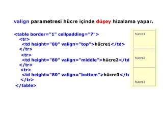 valign parametresi hücre içinde düşey hizalama yapar.

<table border="1" cellpadding="7">
  <tr>
   <td height="80" valign="top">hücre1</td>
  </tr>
   <tr>
   <td height="80" valign="middle">hücre2</td>
  </tr>
  <tr>
   <td height="80" valign="bottom">hücre3</td>
  </tr>
</table>
 
