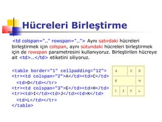 Hücreleri Birleştirme
<td colspan=".." rowspan=".."> Aynı satırdaki hücreleri
birleştirmek için colspan, aynı sütundaki hücreleri birleştirmek
için de rowspan parametresini kullanıyoruz. Birleştirilen hücreye
ait <td>..</td> etiketini siliyoruz.

<table border="1" cellpadding="12">
<tr><td colspan="2">A</td><td>C</td>
  <td>D</td></tr>
<tr><td colspan="3">E</td><td>H</td></tr>
<tr><td>I</td><td>J</td><td>K</td>
  <td>L</td></tr>
</table>
 