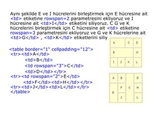Aynı şekilde E ve I hücrelerini birleştirmek için E hücresine ait
<td> etiketine rowspan=2 parametresini ekliyoruz ve I
hücresine ait <td>I</td> etiketini siliyoruz. C G ve K
hücrelerini birleştirmek için C hücresine ait <td> etiketine
rowspan=3 parametresini ekliyoruz ve G ve K hücrelerine ait
<td>G</td> , <td>K</td> etiketlerini siliyoruz.

<table border="1" cellpadding="12">
<tr><td>A</td>
       <td>B</td>
       <td rowspan="3">C</td>
       <td>D</td></tr>
<tr><td rowspan="2">E</td>
      <td>F</td><td>H</td></tr>
<tr><td>J</td><td>L</td></tr>
</table>
 