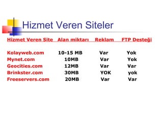 Hizmet Veren Siteler
Hizmet Veren Site   Alan miktarı   Reklam   FTP Desteği

Kolayweb.com        10-15 MB        Var      Yok
Mynet.com             10MB          Var      Yok
Geocities.com         12MB          Var      Var
Brinkster.com         30MB          YOK      yok
Freeservers.com       20MB          Var      Var
 