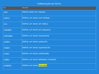Tag Descrição
<b> Define texto em negrito
<em> Define um texto com ênfase
<i> Define um texto em itálico
<small> Define um texto em pequeno
<strong> Define um texto importante
<sub> Define um texto subscrito
<sup> Define um texto superescrito
<ins> Define um texto sublinhado
<del> Define um texto deletado (riscado)
<mark> Define um texto marcado
FORMATAÇÃO DE TEXTO
 
