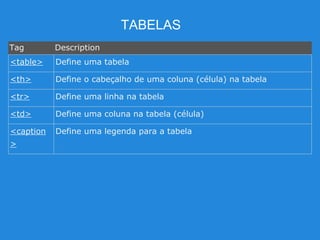 TABELAS
Tag Description
<table> Define uma tabela
<th> Define o cabeçalho de uma coluna (célula) na tabela
<tr> Define uma linha na tabela
<td> Define uma coluna na tabela (célula)
<caption
>
Define uma legenda para a tabela
 