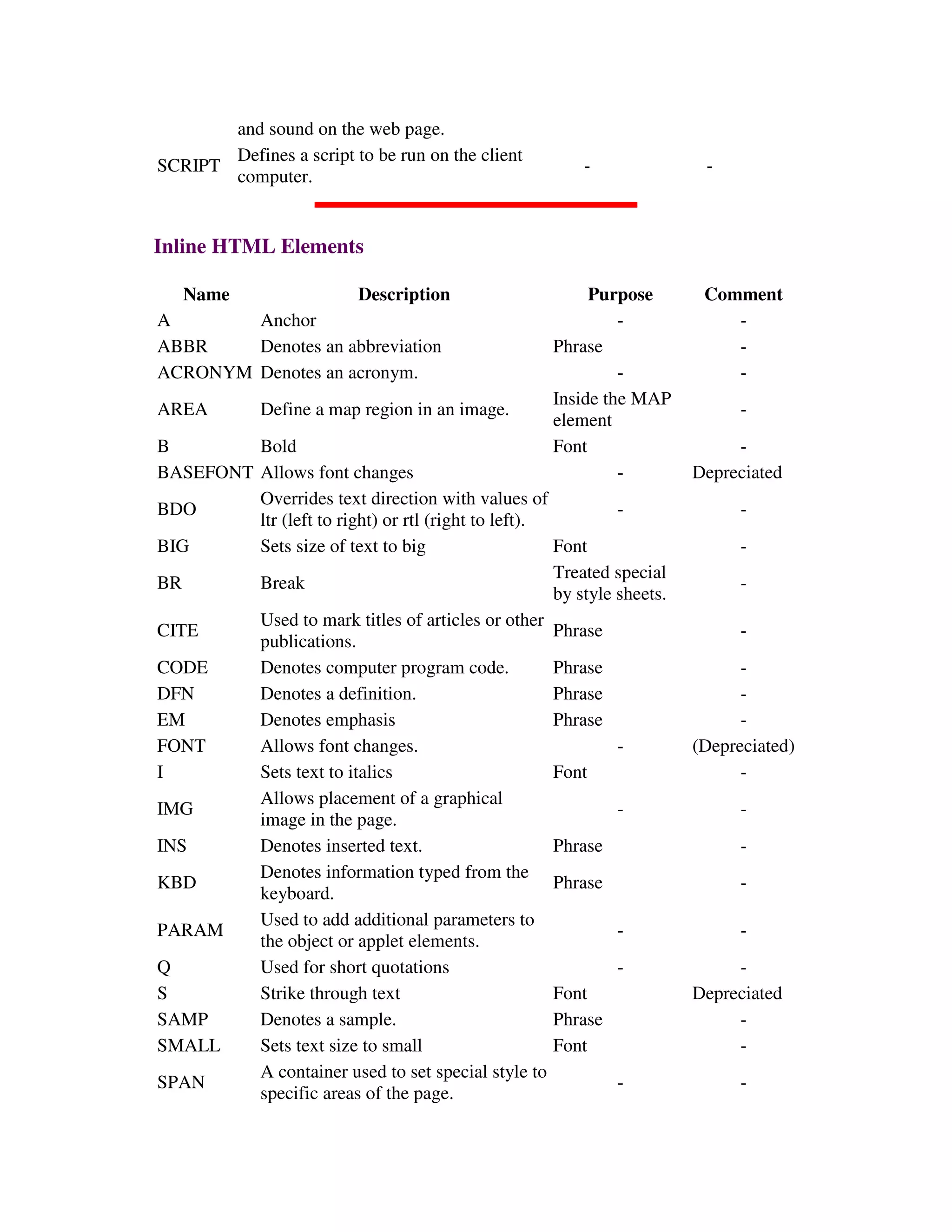 and sound on the web page.
SCRIPT
Defines a script to be run on the client
computer.
- -
Inline HTML Elements
Name Description Purpose Comment
A Anchor - -
ABBR Denotes an abbreviation Phrase -
ACRONYM Denotes an acronym. - -
AREA Define a map region in an image.
Inside the MAP
element
-
B Bold Font -
BASEFONT Allows font changes - Depreciated
BDO
Overrides text direction with values of
ltr (left to right) or rtl (right to left).
- -
BIG Sets size of text to big Font -
BR Break
Treated special
by style sheets.
-
CITE
Used to mark titles of articles or other
publications.
Phrase -
CODE Denotes computer program code. Phrase -
DFN Denotes a definition. Phrase -
EM Denotes emphasis Phrase -
FONT Allows font changes. - (Depreciated)
I Sets text to italics Font -
IMG
Allows placement of a graphical
image in the page.
- -
INS Denotes inserted text. Phrase -
KBD
Denotes information typed from the
keyboard.
Phrase -
PARAM
Used to add additional parameters to
the object or applet elements.
- -
Q Used for short quotations - -
S Strike through text Font Depreciated
SAMP Denotes a sample. Phrase -
SMALL Sets text size to small Font -
SPAN
A container used to set special style to
specific areas of the page.
- -
 